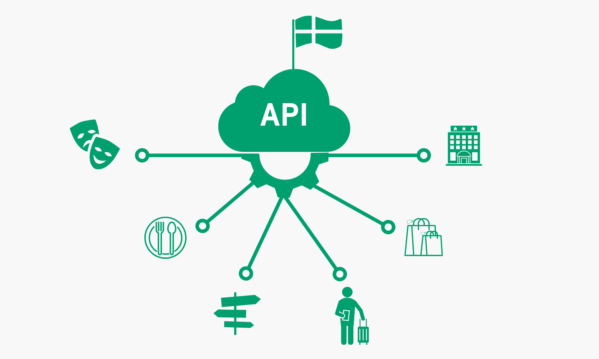 Illustration över hur ett nationellt API kan fungera.